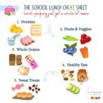 Print this FREE school lunch cheat sheet or save to your school lunch Pinterest board for a quick reference as to what and how much your child should be eating during the school day! 
