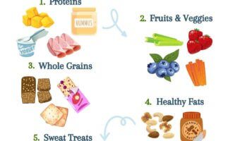 Print this FREE school lunch cheat sheet or save to your school lunch Pinterest board for a quick reference as to what and how much your child should be eating during the school day! 