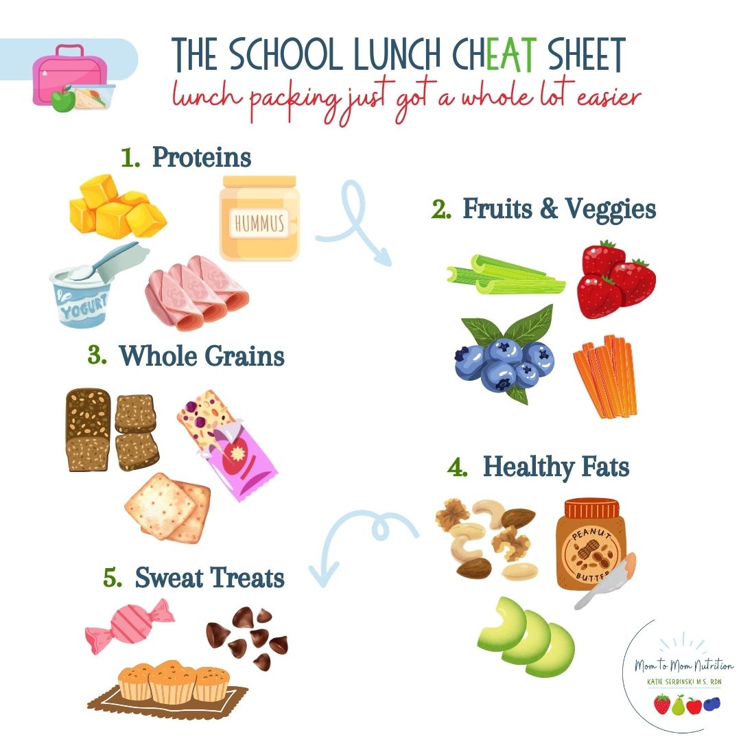 Print this FREE school lunch cheat sheet or save to your school lunch Pinterest board for a quick reference as to what and how much your child should be eating during the school day!&nbsp;