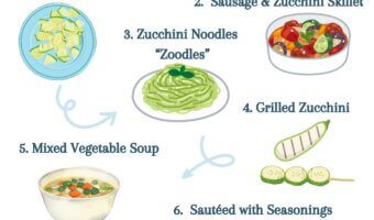 Whether you’re trying to add more veggies to your family’s meals or looking for new ways to use up that zucchini stash, here are 7 easy ways to enjoy zucchini all season long!