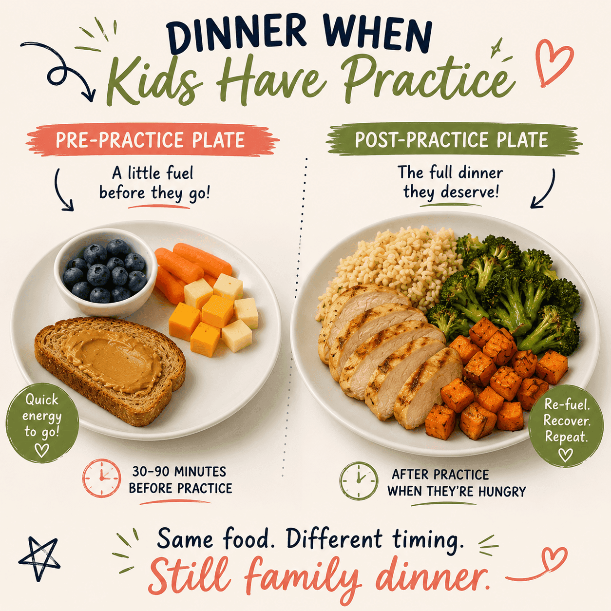 - Mom to Mom Nutrition Practice at 5:30? Learn how to feed everyone one dinner in two shifts — a pre-practice plate and a post-practice plate — without ever cooking twice.